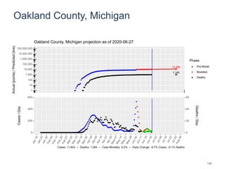 Oakland County, Michigan
13,066
1,140
1
10
100
1,000
10,000
100,000
1,000,000
10,000,000
100,000,000
Actual(points)/Predicted(line)
Phase
Pre-Model
Modeled
Deaths
Oakland County, Michigan projection as of 2020-06-27
0
200
400
600
0
20
40
60
Cases/Day
Deaths/Day
Cases: 11,843 -- Deaths: 1,084 -- Case Mortality: 9.2% -- Daily Change: -9.7% Cases, -0.1% Deaths
110
 