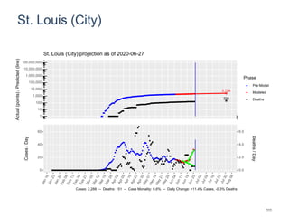 St. Louis (City)
2,728
208
1
10
100
1,000
10,000
100,000
1,000,000
10,000,000
100,000,000
Actual(points)/Predicted(line)
Phase
Pre-Model
Modeled
Deaths
St. Louis (City) projection as of 2020-06-27
0
20
40
60
0.0
2.0
4.0
6.0
Cases/Day
Deaths/Day
Cases: 2,288 -- Deaths: 151 -- Case Mortality: 6.6% -- Daily Change: +11.4% Cases, -0.3% Deaths
111
 