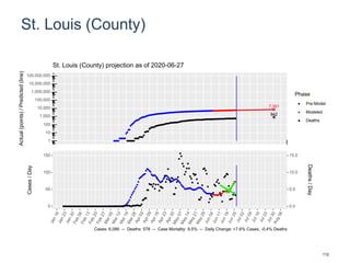 St. Louis (County)
7,351
842
1
10
100
1,000
10,000
100,000
1,000,000
10,000,000
100,000,000
Actual(points)/Predicted(line)
Phase
Pre-Model
Modeled
Deaths
St. Louis (County) projection as of 2020-06-27
0
50
100
150
0.0
5.0
10.0
15.0
Cases/Day
Deaths/Day
Cases: 6,086 -- Deaths: 578 -- Case Mortality: 9.5% -- Daily Change: +7.6% Cases, -0.4% Deaths
112
 