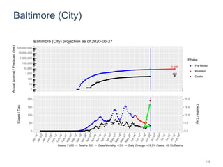 Baltimore (City)
9,498
438
1
10
100
1,000
10,000
100,000
1,000,000
10,000,000
100,000,000
Actual(points)/Predicted(line)
Phase
Pre-Model
Modeled
Deaths
Baltimore (City) projection as of 2020-06-27
0
50
100
150
200
0.0
5.0
10.0
15.0
20.0
Cases/Day
Deaths/Day
Cases: 7,800 -- Deaths: 333 -- Case Mortality: 4.3% -- Daily Change: +19.5% Cases, +0.1% Deaths
113
 