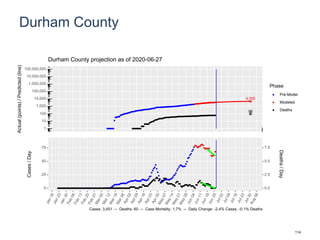 Durham County
4,765
96
1
10
100
1,000
10,000
100,000
1,000,000
10,000,000
100,000,000
Actual(points)/Predicted(line)
Phase
Pre-Model
Modeled
Deaths
Durham County projection as of 2020-06-27
0
25
50
75
0.0
2.5
5.0
7.5
Cases/Day
Deaths/Day
Cases: 3,451 -- Deaths: 60 -- Case Mortality: 1.7% -- Daily Change: -2.4% Cases, -0.1% Deaths
114
 