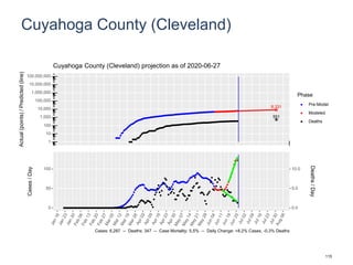 Cuyahoga County (Cleveland)
8,331
551
1
10
100
1,000
10,000
100,000
1,000,000
10,000,000
100,000,000
Actual(points)/Predicted(line)
Phase
Pre-Model
Modeled
Deaths
Cuyahoga County (Cleveland) projection as of 2020-06-27
0
50
100
0.0
5.0
10.0
Cases/Day
Deaths/Day
Cases: 6,287 -- Deaths: 347 -- Case Mortality: 5.5% -- Daily Change: +8.2% Cases, -0.3% Deaths
115
 