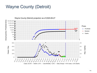 Wayne County (Detroit)
24,038
2,826
1
10
100
1,000
10,000
100,000
1,000,000
10,000,000
100,000,000
Actual(points)/Predicted(line)
Phase
Pre-Model
Modeled
Deaths
Wayne County (Detroit) projection as of 2020-06-27
0
200
400
600
800
0
20
40
60
80
Cases/Day
Deaths/Day
Cases: 22,479 -- Deaths: 2,701 -- Case Mortality: 12.0% -- Daily Change: +1.6% Cases, -0.2% Deaths
116
 