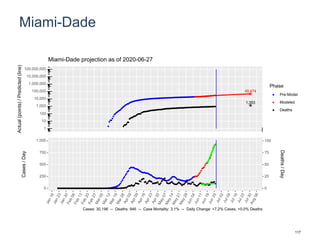Miami-Dade
48,474
1,353
1
10
100
1,000
10,000
100,000
1,000,000
10,000,000
100,000,000
Actual(points)/Predicted(line)
Phase
Pre-Model
Modeled
Deaths
Miami-Dade projection as of 2020-06-27
0
250
500
750
1,000
0
25
50
75
100
Cases/Day
Deaths/Day
Cases: 30,196 -- Deaths: 946 -- Case Mortality: 3.1% -- Daily Change: +7.2% Cases, +0.0% Deaths
117
 