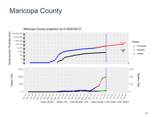 Maricopa County
123,781
1,353
1
10
100
1,000
10,000
100,000
1,000,000
10,000,000
100,000,000
Actual(points)/Predicted(line)
Phase
Pre-Model
Modeled
Deaths
Maricopa County projection as of 2020-06-27
0
1,000
2,000
3,000
0
100
200
300
Cases/Day
Deaths/Day
Cases: 39,626 -- Deaths: 718 -- Case Mortality: 1.8% -- Daily Change: +1.8% Cases, +0.0% Deaths
118
 