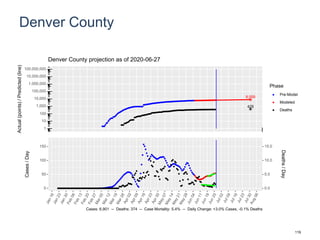Denver County
8,059
429
1
10
100
1,000
10,000
100,000
1,000,000
10,000,000
100,000,000
Actual(points)/Predicted(line)
Phase
Pre-Model
Modeled
Deaths
Denver County projection as of 2020-06-27
0
50
100
150
0.0
5.0
10.0
15.0
Cases/Day
Deaths/Day
Cases: 6,901 -- Deaths: 374 -- Case Mortality: 5.4% -- Daily Change: +3.0% Cases, -0.1% Deaths
119
 