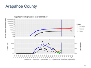 Arapahoe County
5,742
374
1
10
100
1,000
10,000
100,000
1,000,000
10,000,000
100,000,000
Actual(points)/Predicted(line)
Phase
Pre-Model
Modeled
Deaths
Arapahoe County projection as of 2020-06-27
0
50
100
0.0
5.0
10.0
Cases/Day
Deaths/Day
Cases: 5,100 -- Deaths: 342 -- Case Mortality: 6.7% -- Daily Change: +5.0% Cases, -0.2% Deaths
120
 