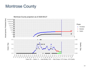 Montrose County
228
12
1
10
100
1,000
10,000
100,000
1,000,000
10,000,000
100,000,000
Actual(points)/Predicted(line)
Phase
Pre-Model
Modeled
Deaths
Montrose County projection as of 2020-06-27
0.0
2.0
4.0
6.0
0.00
0.20
0.40
0.60
Cases/Day
Deaths/Day
Cases: 203 -- Deaths: 12 -- Case Mortality: 5.9% -- Daily Change: +0.7% Cases, +0.0% Deaths
121
 