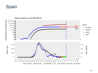 Spain
257,019
28,752
1
10
100
1,000
10,000
100,000
1,000,000
10,000,000
100,000,000
Actual(points)/Predicted(line)
Phase
Pre-Model
Modeled
Deaths
Tests
Spain projection as of 2020-06-27
0
2,500
5,000
7,500
0
250
500
750
Cases/Day
Deaths/Day
Cases: 247,905 -- Deaths: 28,752 -- Case Mortality: 11.6% -- Daily Change: -0.5% Cases, -0.0% Deaths
124
 