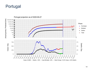 Portugal
51,180
1,683
1
10
100
1,000
10,000
100,000
1,000,000
10,000,000
100,000,000
Actual(points)/Predicted(line)
Phase
Pre-Model
Modeled
Deaths
Tests
Portugal projection as of 2020-06-27
0
250
500
750
0
25
50
75
Cases/Day
Deaths/Day
Cases: 40,866 -- Deaths: 1,555 -- Case Mortality: 3.8% -- Daily Change: +0.2% Cases, -0.0% Deaths
125
 