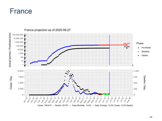 France
208,597
30,938
1
10
100
1,000
10,000
100,000
1,000,000
10,000,000
100,000,000
Actual(points)/Predicted(line)
Phase
Pre-Model
Modeled
Deaths
France projection as of 2020-06-27
0
2,500
5,000
7,500
10,000
0
250
500
750
1,000
Cases/Day
Deaths/Day
Cases: 199,473 -- Deaths: 29,781 -- Case Mortality: 14.9% -- Daily Change: +2.5% Cases, -0.3% Deaths
126
 