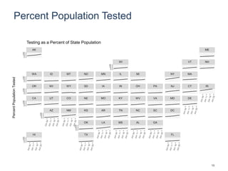 Percent Population Tested
HI TX FL
OK LA MS AL GA
AZ NM KS AR TN NC SC DC
CA UT CO NE MO KY WV VA MD DE
OR NV WY SD IA IN OH PA NJ CT RI
WA ID MT ND MN IL MI NY MA
WI VT NH
AK ME
0
5
10
15
20
0
5
10
15
20
0
5
10
15
20
0
5
10
15
20
0
5
10
15
20
0
5
10
15
20
0
5
10
15
20
0
5
10
15
20
PercentPopulationTested
Testing as a Percent of State Population
13
 