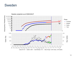 Sweden
110,249
6,560
1
10
100
1,000
10,000
100,000
1,000,000
10,000,000
100,000,000
Actual(points)/Predicted(line)
Phase
Pre-Model
Modeled
Deaths
Tests
Sweden projection as of 2020-06-27
0
500
1,000
1,500
0
50
100
150
Cases/Day
Deaths/Day
Cases: 65,137 -- Deaths: 5,280 -- Case Mortality: 8.1% -- Daily Change: +2.9% Cases, -0.0% Deaths
130
 