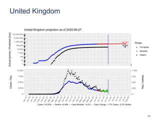United Kingdom
347,521
48,953
1
10
100
1,000
10,000
100,000
1,000,000
10,000,000
100,000,000
Actual(points)/Predicted(line)
Phase
Pre-Model
Modeled
Deaths
United Kingdom projection as of 2020-06-27
0
2,500
5,000
7,500
10,000
0
250
500
750
1,000
Cases/Day
Deaths/Day
Cases: 310,836 -- Deaths: 43,498 -- Case Mortality: 14.0% -- Daily Change: -1.7% Cases, -0.2% Deaths
132
 