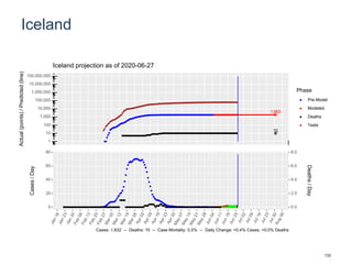 Iceland
1,863
10
1
10
100
1,000
10,000
100,000
1,000,000
10,000,000
100,000,000
Actual(points)/Predicted(line)
Phase
Pre-Model
Modeled
Deaths
Tests
Iceland projection as of 2020-06-27
0
20
40
60
80
0.0
2.0
4.0
6.0
8.0
Cases/Day
Deaths/Day
Cases: 1,832 -- Deaths: 10 -- Case Mortality: 0.5% -- Daily Change: +0.4% Cases, +0.0% Deaths
133
 