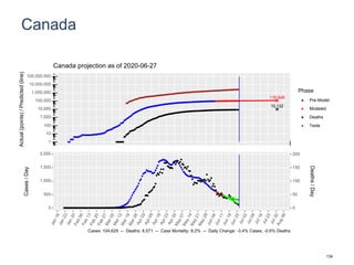 Canada
116,648
10,132
1
10
100
1,000
10,000
100,000
1,000,000
10,000,000
100,000,000
Actual(points)/Predicted(line)
Phase
Pre-Model
Modeled
Deaths
Tests
Canada projection as of 2020-06-27
0
500
1,000
1,500
2,000
0
50
100
150
200
Cases/Day
Deaths/Day
Cases: 104,629 -- Deaths: 8,571 -- Case Mortality: 8.2% -- Daily Change: -3.4% Cases, -0.6% Deaths
134
 