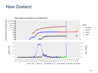 New Zealand
1,541
22
1
10
100
1,000
10,000
100,000
1,000,000
10,000,000
100,000,000
Actual(points)/Predicted(line)
Phase
Pre-Model
Modeled
Deaths
Tests
New Zealand projection as of 2020-06-27
0
20
40
60
80
0.0
2.0
4.0
6.0
8.0
Cases/Day
Deaths/Day
Cases: 1,522 -- Deaths: 22 -- Case Mortality: 1.4% -- Daily Change: +3.0% Cases, -0.0% Deaths
136
 