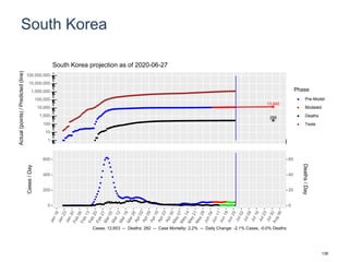 South Korea
13,940
299
1
10
100
1,000
10,000
100,000
1,000,000
10,000,000
100,000,000
Actual(points)/Predicted(line)
Phase
Pre-Model
Modeled
Deaths
Tests
South Korea projection as of 2020-06-27
0
200
400
600
0
20
40
60
Cases/Day
Deaths/Day
Cases: 12,653 -- Deaths: 282 -- Case Mortality: 2.2% -- Daily Change: -2.1% Cases, -0.0% Deaths
138
 