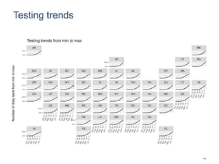 Testing trends
HI TX FL
OK LA MS AL GA
AZ NM KS AR TN NC SC DC
CA UT CO NE MO KY WV VA MD DE
OR NV WY SD IA IN OH PA NJ CT RI
WA ID MT ND MN IL MI NY MA
WI VT NH
AK ME
min
max
min
max
min
max
min
max
min
max
min
max
min
max
min
max
Numberofdailytestsfrommintomax
Testing trends from min to max
14
 