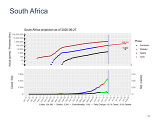South Africa
368,344
10,832
1
10
100
1,000
10,000
100,000
1,000,000
10,000,000
100,000,000
Actual(points)/Predicted(line)
Phase
Pre-Model
Modeled
Deaths
Tests
South Africa projection as of 2020-06-27
0
2,500
5,000
7,500
0
250
500
750
Cases/Day
Deaths/Day
Cases: 124,590 -- Deaths: 2,340 -- Case Mortality: 1.9% -- Daily Change: +5.1% Cases, -0.0% Deaths
141
 