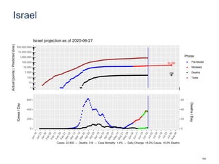 Israel
30,760
336
1
10
100
1,000
10,000
100,000
1,000,000
10,000,000
100,000,000
Actual(points)/Predicted(line)
Phase
Pre-Model
Modeled
Deaths
Tests
Israel projection as of 2020-06-27
0
200
400
600
0
20
40
60
Cases/Day
Deaths/Day
Cases: 22,800 -- Deaths: 314 -- Case Mortality: 1.4% -- Daily Change: +5.0% Cases, +0.0% Deaths
142
 