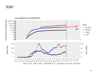 Iran
304,461
14,931
1
10
100
1,000
10,000
100,000
1,000,000
10,000,000
100,000,000
Actual(points)/Predicted(line)
Phase
Pre-Model
Modeled
Deaths
Tests
Iran projection as of 2020-06-27
0
1,000
2,000
3,000
0
100
200
300
Cases/Day
Deaths/Day
Cases: 217,724 -- Deaths: 10,239 -- Case Mortality: 4.7% -- Daily Change: +0.2% Cases, +0.0% Deaths
144
 