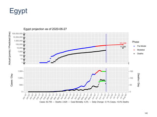 Egypt
101,336
11,028
1
10
100
1,000
10,000
100,000
1,000,000
10,000,000
100,000,000
Actual(points)/Predicted(line)
Phase
Pre-Model
Modeled
Deaths
Egypt projection as of 2020-06-27
0
500
1,000
1,500
0
50
100
150
Cases/Day
Deaths/Day
Cases: 62,755 -- Deaths: 2,620 -- Case Mortality: 4.2% -- Daily Change: -0.1% Cases, +0.0% Deaths
145
 