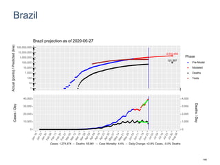 Brazil
2,532,458
121,307
1
10
100
1,000
10,000
100,000
1,000,000
10,000,000
100,000,000
Actual(points)/Predicted(line)
Phase
Pre-Model
Modeled
Deaths
Tests
Brazil projection as of 2020-06-27
0
10,000
20,000
30,000
40,000
0
1,000
2,000
3,000
4,000
Cases/Day
Deaths/Day
Cases: 1,274,974 -- Deaths: 55,961 -- Case Mortality: 4.4% -- Daily Change: +2.9% Cases, -0.0% Deaths
146
 