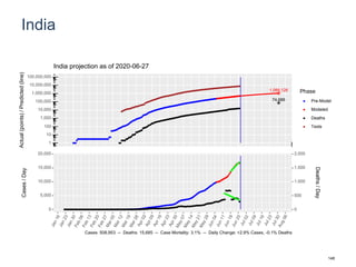 India
1,089,126
74,688
1
10
100
1,000
10,000
100,000
1,000,000
10,000,000
100,000,000
Actual(points)/Predicted(line)
Phase
Pre-Model
Modeled
Deaths
Tests
India projection as of 2020-06-27
0
5,000
10,000
15,000
20,000
0
500
1,000
1,500
2,000
Cases/Day
Deaths/Day
Cases: 508,953 -- Deaths: 15,685 -- Case Mortality: 3.1% -- Daily Change: +2.9% Cases, -0.1% Deaths
148
 