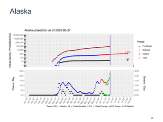 Alaska
1,416
23
1
10
100
1,000
10,000
100,000
1,000,000
10,000,000
100,000,000
Actual(points)/Predicted(line)
Phase
Pre-Model
Modeled
Deaths
Tests
Alaska projection as of 2020-06-27
0.0
5.0
10.0
15.0
20.0
25.0
0.00
0.50
1.00
1.50
2.00
2.50
Cases/Day
Deaths/Day
Cases: 835 -- Deaths: 19 -- Case Mortality: 2.3% -- Daily Change: +6.8% Cases, -0.1% Deaths
20
 