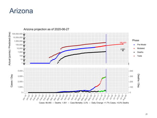 Arizona
185,423
2,891
1
10
100
1,000
10,000
100,000
1,000,000
10,000,000
100,000,000
Actual(points)/Predicted(line)
Phase
Pre-Model
Modeled
Deaths
Tests
Arizona projection as of 2020-06-27
0
1,000
2,000
3,000
4,000
0
100
200
300
400
Cases/Day
Deaths/Day
Cases: 66,460 -- Deaths: 1,551 -- Case Mortality: 2.3% -- Daily Change: +1.7% Cases, +0.0% Deaths
21
 