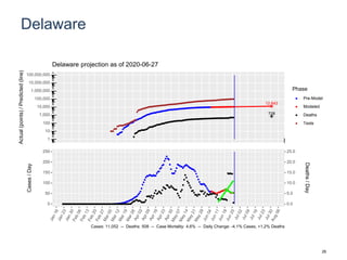 Delaware
12,843
728
1
10
100
1,000
10,000
100,000
1,000,000
10,000,000
100,000,000
Actual(points)/Predicted(line)
Phase
Pre-Model
Modeled
Deaths
Tests
Delaware projection as of 2020-06-27
0
50
100
150
200
250
0.0
5.0
10.0
15.0
20.0
25.0
Cases/Day
Deaths/Day
Cases: 11,052 -- Deaths: 508 -- Case Mortality: 4.6% -- Daily Change: -4.1% Cases, +1.2% Deaths
26
 