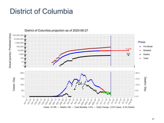 District of Columbia
11,576
673
1
10
100
1,000
10,000
100,000
1,000,000
10,000,000
100,000,000
Actual(points)/Predicted(line)
Phase
Pre-Model
Modeled
Deaths
Tests
District of Columbia projection as of 2020-06-27
0
50
100
150
200
0.0
5.0
10.0
15.0
20.0
Cases/Day
Deaths/Day
Cases: 10,185 -- Deaths: 546 -- Case Mortality: 5.4% -- Daily Change: -2.2% Cases, -0.3% Deaths
27
 
