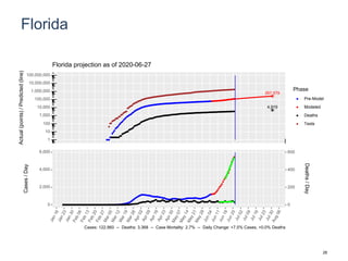 Florida
267,579
4,919
1
10
100
1,000
10,000
100,000
1,000,000
10,000,000
100,000,000
Actual(points)/Predicted(line)
Phase
Pre-Model
Modeled
Deaths
Tests
Florida projection as of 2020-06-27
0
2,000
4,000
6,000
0
200
400
600
Cases/Day
Deaths/Day
Cases: 122,960 -- Deaths: 3,368 -- Case Mortality: 2.7% -- Daily Change: +7.5% Cases, +0.0% Deaths
28
 