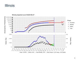 Illinois
159,597
9,015
1
10
100
1,000
10,000
100,000
1,000,000
10,000,000
100,000,000
Actual(points)/Predicted(line)
Phase
Pre-Model
Modeled
Deaths
Tests
Illinois projection as of 2020-06-27
0
1,000
2,000
3,000
0
100
200
300
Cases/Day
Deaths/Day
Cases: 140,639 -- Deaths: 6,851 -- Case Mortality: 4.9% -- Daily Change: +2.4% Cases, -0.3% Deaths
32
 