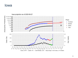 Iowa
37,993
922
1
10
100
1,000
10,000
100,000
1,000,000
10,000,000
100,000,000
Actual(points)/Predicted(line)
Phase
Pre-Model
Modeled
Deaths
Tests
Iowa projection as of 2020-06-27
0
200
400
600
0
20
40
60
Cases/Day
Deaths/Day
Cases: 27,674 -- Deaths: 701 -- Case Mortality: 2.5% -- Daily Change: +3.0% Cases, -0.1% Deaths
34
 