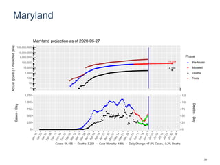 Maryland
79,504
4,100
1
10
100
1,000
10,000
100,000
1,000,000
10,000,000
100,000,000
Actual(points)/Predicted(line)
Phase
Pre-Model
Modeled
Deaths
Tests
Maryland projection as of 2020-06-27
0
250
500
750
1,000
1,250
0
25
50
75
100
125
Cases/Day
Deaths/Day
Cases: 66,455 -- Deaths: 3,201 -- Case Mortality: 4.8% -- Daily Change: +7.0% Cases, -0.2% Deaths
39
 