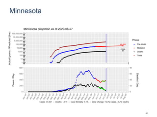 Minnesota
46,808
2,000
1
10
100
1,000
10,000
100,000
1,000,000
10,000,000
100,000,000
Actual(points)/Predicted(line)
Phase
Pre-Model
Modeled
Deaths
Tests
Minnesota projection as of 2020-06-27
0
200
400
600
800
0
20
40
60
80
Cases/Day
Deaths/Day
Cases: 34,631 -- Deaths: 1,415 -- Case Mortality: 4.1% -- Daily Change: +0.3% Cases, -0.2% Deaths
42
 