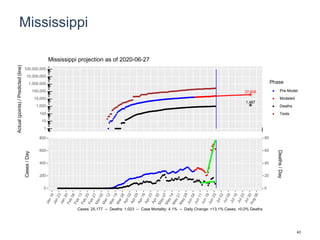 Mississippi
37,606
1,487
1
10
100
1,000
10,000
100,000
1,000,000
10,000,000
100,000,000
Actual(points)/Predicted(line)
Phase
Pre-Model
Modeled
Deaths
Tests
Mississippi projection as of 2020-06-27
0
200
400
600
800
0
20
40
60
80
Cases/Day
Deaths/Day
Cases: 25,177 -- Deaths: 1,023 -- Case Mortality: 4.1% -- Daily Change: +13.1% Cases, +0.0% Deaths
43
 