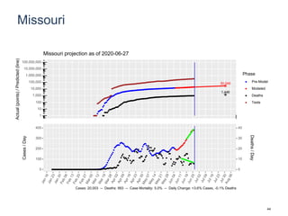 Missouri
30,049
1,446
1
10
100
1,000
10,000
100,000
1,000,000
10,000,000
100,000,000
Actual(points)/Predicted(line)
Phase
Pre-Model
Modeled
Deaths
Tests
Missouri projection as of 2020-06-27
0
100
200
300
400
0
10
20
30
40
Cases/Day
Deaths/Day
Cases: 20,003 -- Deaths: 993 -- Case Mortality: 5.0% -- Daily Change: +3.6% Cases, -0.1% Deaths
44
 