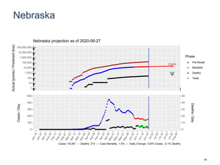 Nebraska
23,493
510
1
10
100
1,000
10,000
100,000
1,000,000
10,000,000
100,000,000
Actual(points)/Predicted(line)
Phase
Pre-Model
Modeled
Deaths
Tests
Nebraska projection as of 2020-06-27
0
100
200
300
400
500
0
10
20
30
40
50
Cases/Day
Deaths/Day
Cases: 18,367 -- Deaths: 273 -- Case Mortality: 1.5% -- Daily Change: -0.6% Cases, -0.1% Deaths
46
 