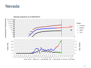 Nevada
28,123
647
1
10
100
1,000
10,000
100,000
1,000,000
10,000,000
100,000,000
Actual(points)/Predicted(line)
Phase
Pre-Model
Modeled
Deaths
Tests
Nevada projection as of 2020-06-27
0
100
200
300
400
0
10
20
30
40
Cases/Day
Deaths/Day
Cases: 15,634 -- Deaths: 514 -- Case Mortality: 3.3% -- Daily Change: +4.3% Cases, -0.0% Deaths
47
 