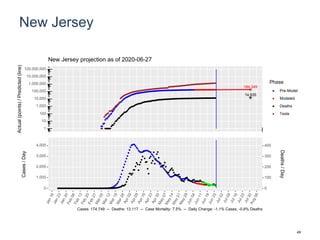New Jersey
184,349
14,935
1
10
100
1,000
10,000
100,000
1,000,000
10,000,000
100,000,000
Actual(points)/Predicted(line)
Phase
Pre-Model
Modeled
Deaths
Tests
New Jersey projection as of 2020-06-27
0
1,000
2,000
3,000
4,000
0
100
200
300
400
Cases/Day
Deaths/Day
Cases: 174,749 -- Deaths: 13,117 -- Case Mortality: 7.5% -- Daily Change: -1.1% Cases, -0.8% Deaths
49
 