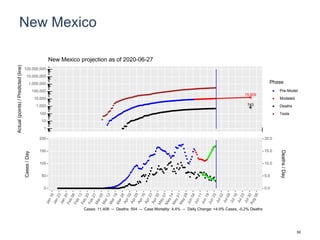 New Mexico
15,609
743
1
10
100
1,000
10,000
100,000
1,000,000
10,000,000
100,000,000
Actual(points)/Predicted(line)
Phase
Pre-Model
Modeled
Deaths
Tests
New Mexico projection as of 2020-06-27
0
50
100
150
200
0.0
5.0
10.0
15.0
20.0
Cases/Day
Deaths/Day
Cases: 11,408 -- Deaths: 504 -- Case Mortality: 4.4% -- Daily Change: +4.9% Cases, -0.2% Deaths
50
 