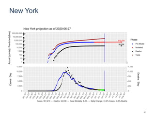 New York
410,425
36,256
1
10
100
1,000
10,000
100,000
1,000,000
10,000,000
100,000,000
Actual(points)/Predicted(line)
Phase
Pre-Model
Modeled
Deaths
Tests
New York projection as of 2020-06-27
0
2,500
5,000
7,500
10,000
12,500
0
250
500
750
1,000
1,250
Cases/Day
Deaths/Day
Cases: 391,410 -- Deaths: 34,336 -- Case Mortality: 8.8% -- Daily Change: +0.4% Cases, -0.3% Deaths
51
 