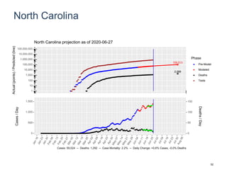 North Carolina
109,513
2,099
1
10
100
1,000
10,000
100,000
1,000,000
10,000,000
100,000,000
Actual(points)/Predicted(line)
Phase
Pre-Model
Modeled
Deaths
Tests
North Carolina projection as of 2020-06-27
0
500
1,000
1,500
0
50
100
150
Cases/Day
Deaths/Day
Cases: 59,024 -- Deaths: 1,292 -- Case Mortality: 2.2% -- Daily Change: +0.6% Cases, -0.0% Deaths
52
 