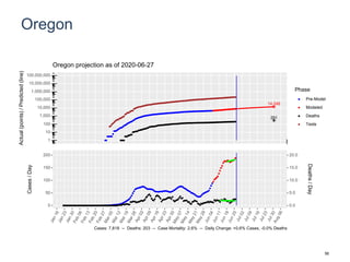 Oregon
14,248
291
1
10
100
1,000
10,000
100,000
1,000,000
10,000,000
100,000,000
Actual(points)/Predicted(line)
Phase
Pre-Model
Modeled
Deaths
Tests
Oregon projection as of 2020-06-27
0
50
100
150
200
0.0
5.0
10.0
15.0
20.0
Cases/Day
Deaths/Day
Cases: 7,818 -- Deaths: 203 -- Case Mortality: 2.6% -- Daily Change: +0.6% Cases, -0.0% Deaths
56
 