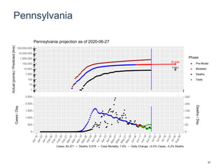 Pennsylvania
97,649
7,901
1
10
100
1,000
10,000
100,000
1,000,000
10,000,000
100,000,000
Actual(points)/Predicted(line)
Phase
Pre-Model
Modeled
Deaths
Tests
Pennsylvania projection as of 2020-06-27
0
500
1,000
1,500
2,000
2,500
0
50
100
150
200
250
Cases/Day
Deaths/Day
Cases: 84,371 -- Deaths: 6,579 -- Case Mortality: 7.8% -- Daily Change: +2.5% Cases, -0.2% Deaths
57
 