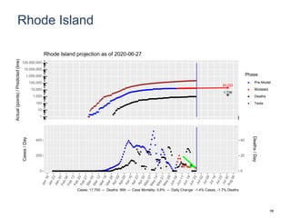 Rhode Island
20,222
1,739
1
10
100
1,000
10,000
100,000
1,000,000
10,000,000
100,000,000
Actual(points)/Predicted(line)
Phase
Pre-Model
Modeled
Deaths
Tests
Rhode Island projection as of 2020-06-27
0
200
400
0
20
40
Cases/Day
Deaths/Day
Cases: 17,700 -- Deaths: 999 -- Case Mortality: 5.6% -- Daily Change: -1.4% Cases, -1.7% Deaths
58
 