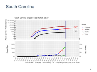 South Carolina
77,581
1,045
1
10
100
1,000
10,000
100,000
1,000,000
10,000,000
100,000,000
Actual(points)/Predicted(line)
Phase
Pre-Model
Modeled
Deaths
Tests
South Carolina projection as of 2020-06-27
0
500
1,000
1,500
0
50
100
150
Cases/Day
Deaths/Day
Cases: 30,269 -- Deaths: 694 -- Case Mortality: 2.3% -- Daily Change: +3.4% Cases, +0.0% Deaths
59
 